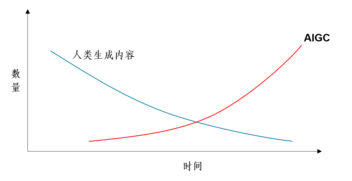 图0-3 人类生成内容向AIGC转换趋势