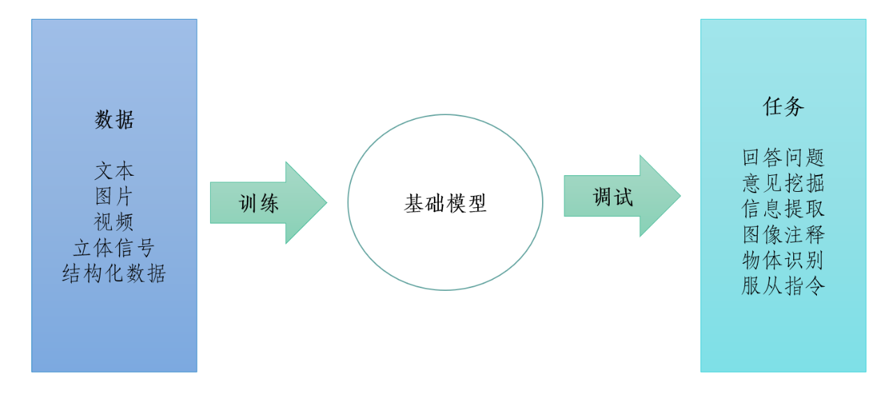 图0-5 基础模型“transformer”。资料来源：Bommasani et al (2022), "On the Opportunities and Risks of Foundation Models", doi: 10.48550/arXiv.2108.07258