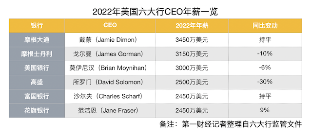 2022年美国六大行CEO年薪一览（第一财经记者整理自监管文件及外媒报道）
