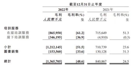 粉笔2022年与2021年毛利情况对比