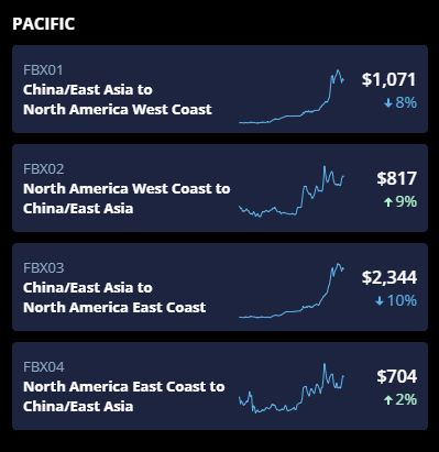 中国／东亚到北美西海岸的航运价格为1071美元／FEU  来源：FBX全球集装箱货运指数