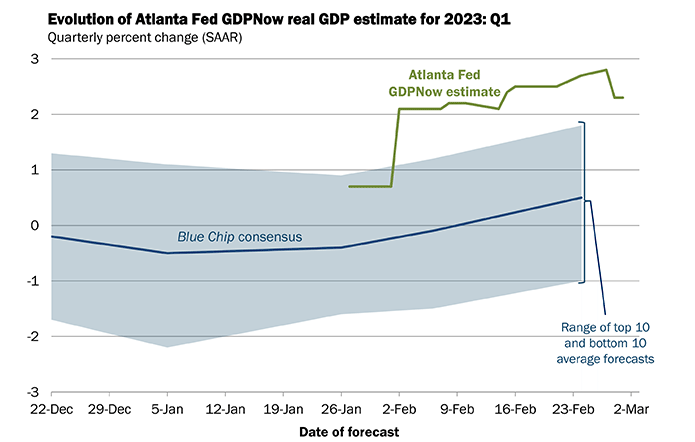 亚特兰大联储GDPNow：一季度美国经济有望增长2.3%（来源：亚特兰大联储网站）