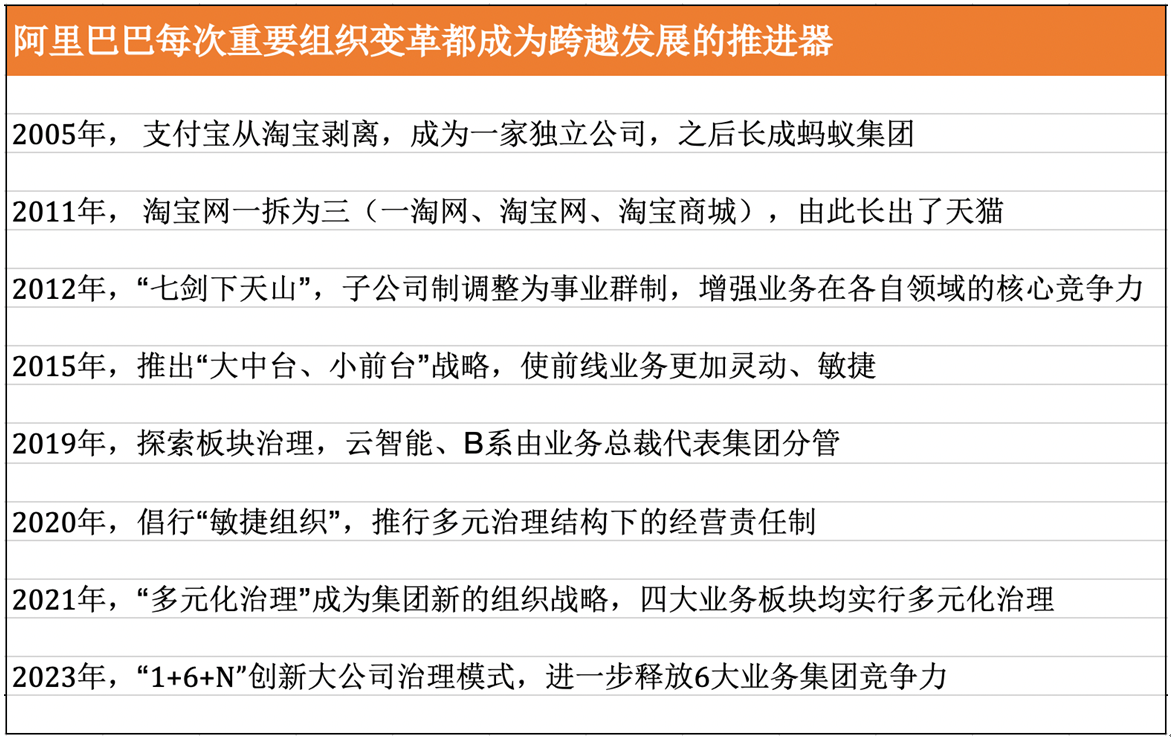 （阿里巴巴历史上每次重要的组织变革，都成为跨越式发展的推进器）