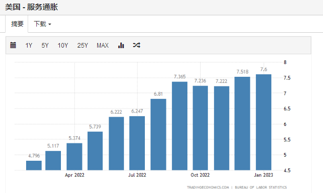 美国服务性通胀“高烧不退”（来源：Trading Economics网站）