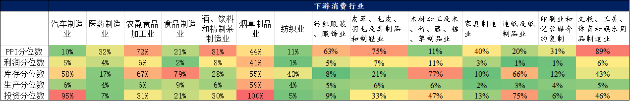 表10：当前下游消费行业中观经营情况