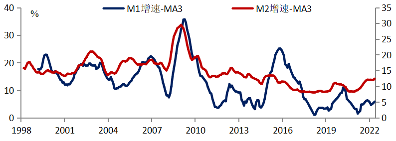 M1增速回升有限，说明资金投放后并未流通起来