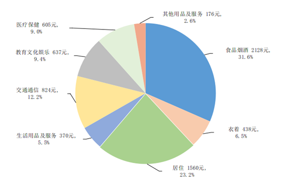图2　2023年一季度居民人均消费支出及构成