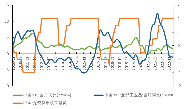 图1：货币政策与通胀  数据来源：WIND（下同）