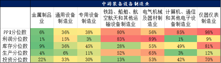 表9：当前中游装备设备制造业中观经营情况