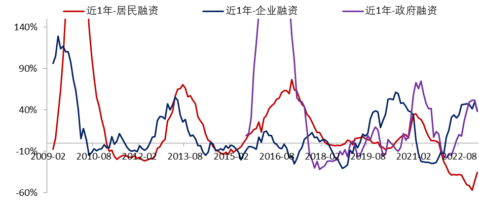 过去一年主要是政府和企业加杠杆