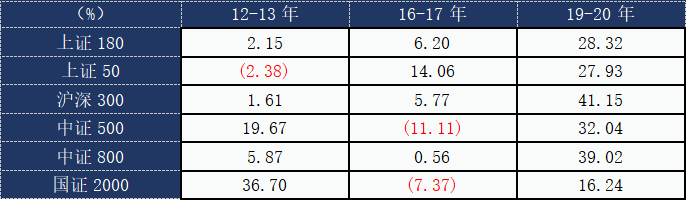 表2：12-13、16-17和19-20年周期中的经济修复阶段指数行情