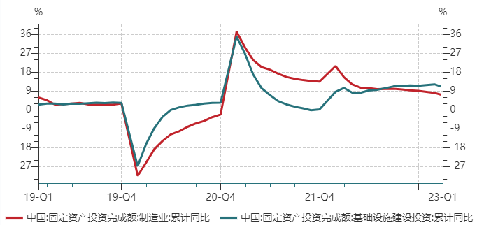 政府和企业加杠杆后，基建投资和制造业投资维持在偏高的水平