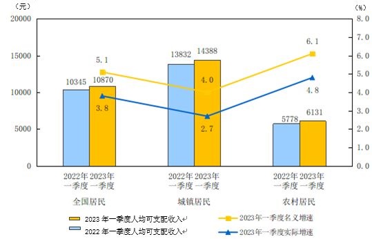 图1　2023年一季度全国及分城乡居民人均可支配收入与增速
