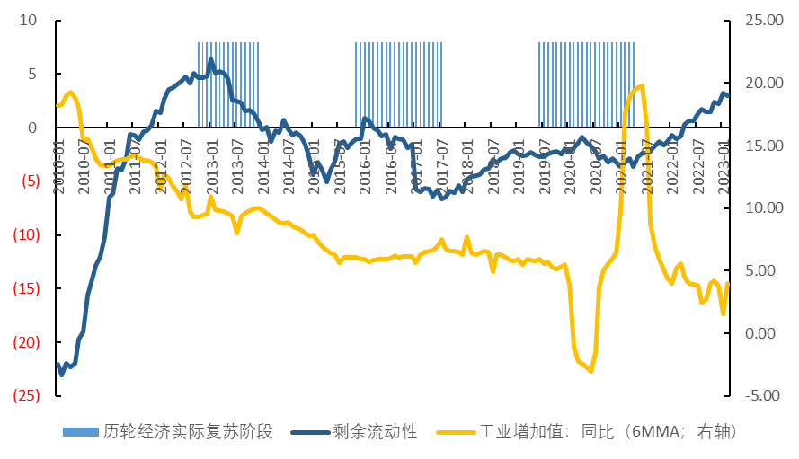 图2：历轮经济复苏强度和剩余流动性情况