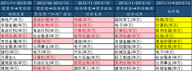 表3：11-13全周期行业表现（从上向下按照涨幅排名，下同）