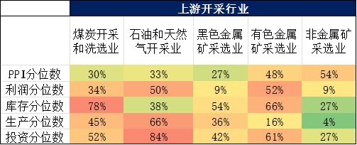 表7：当前上游开采行业中观经营情况
