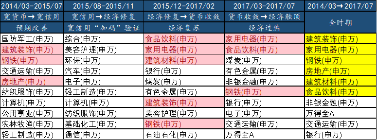 表4：14-17全周期行业表现