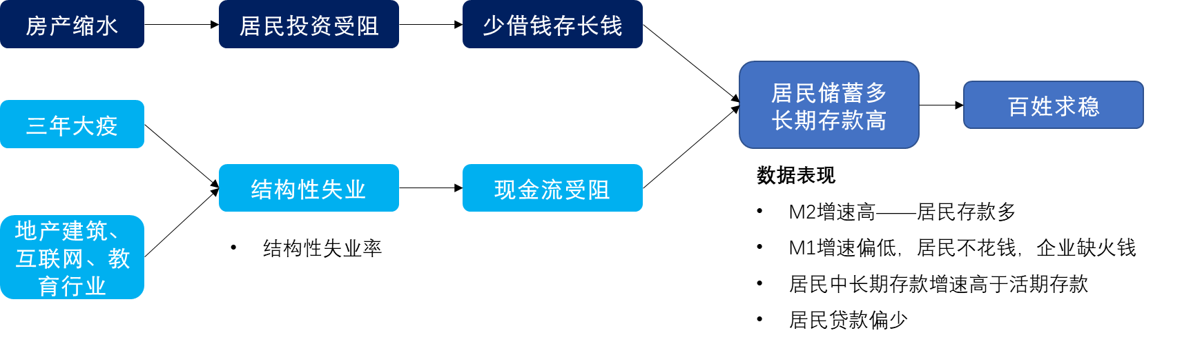 信心不足影响了居民行为