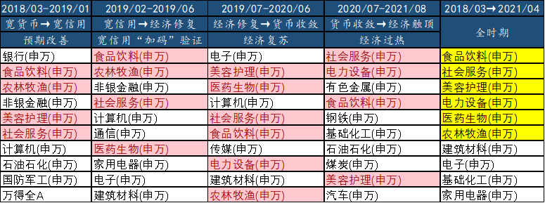 表5：18-21全周期行业表现