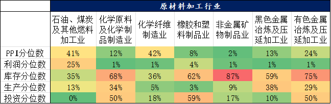 表8：当前原材料加工行业中观经营情况