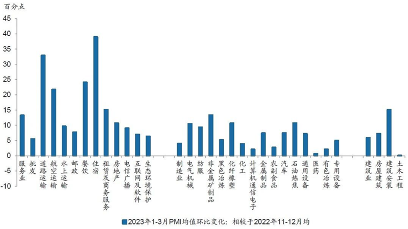 图3：2023年1-3月PMI均值相较于2022年11-12月均值的变化情况