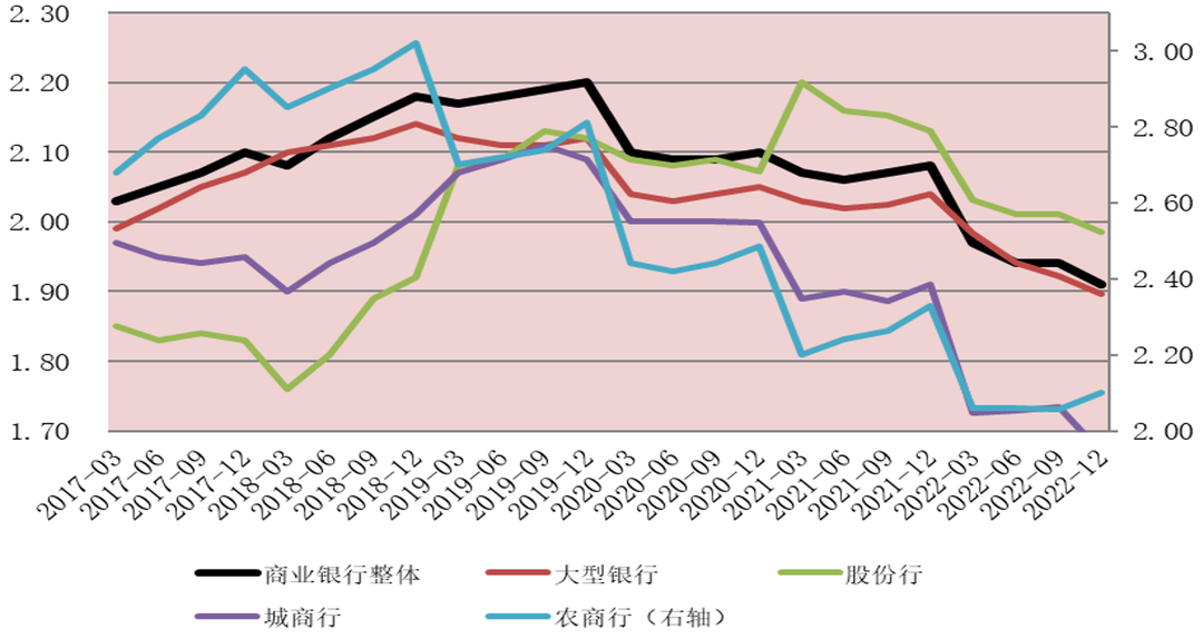 图3 商业银行净息差变化趋势  数据来源：中国银保监会。