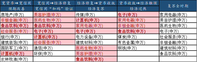 表6：复苏全周期行业表现