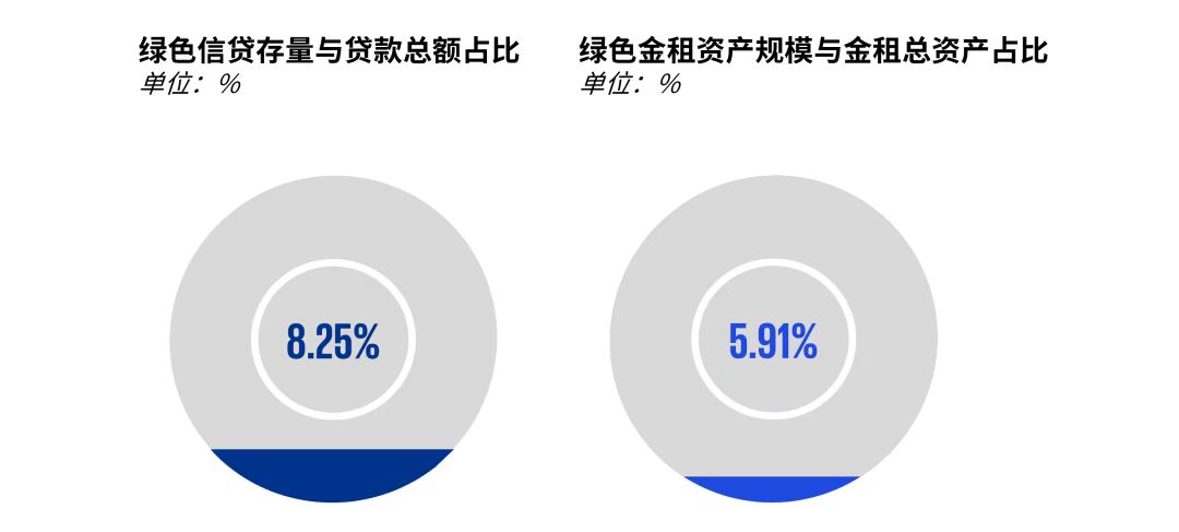 图2：2021年绿色信贷与绿色金融租赁规模占比