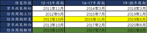 表1：经济复苏周期的四阶段