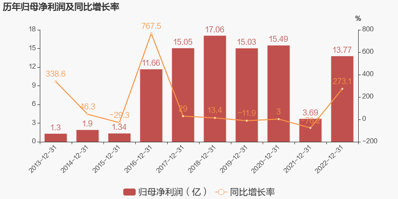 完美世界历年业绩数据 来源：东方财富choice
