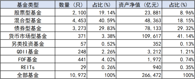 表：中国公募基金市场概况（数据来源：Wind，截至2023年7月7日）