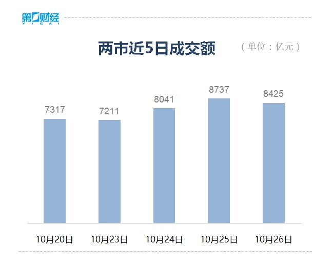 收盘丨A股三大指数探底回升，华为汽车、卫星导航板块再度爆发