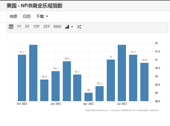 NFIB企业信心指数近期持续走弱（来源：tradingeconomics网站）