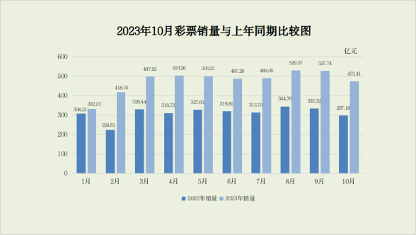 财政部：10月份全国共销售彩票473.41亿元，同比增长59.3%