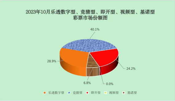 财政部：10月份全国共销售彩票473.41亿元，同比增长59.3%