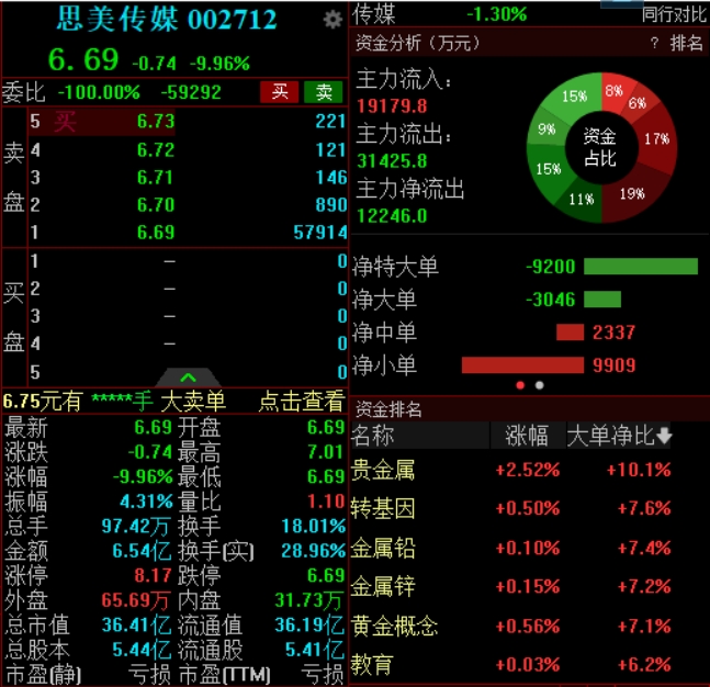蹭热点遭打脸，思美传媒因涉嫌信披违规，遭证监会立案调查