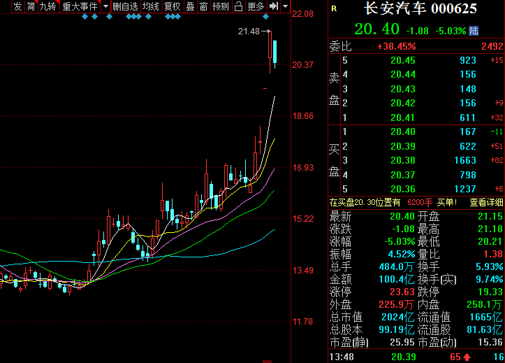 长安汽车跌超5% 成交额超100亿元