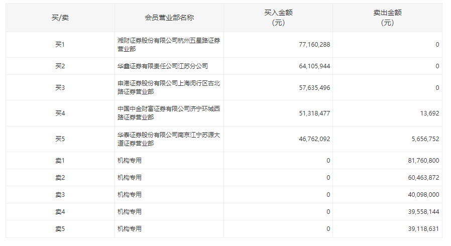 携手华为布局智能化赛道，长安汽车涨停，五机构抛售2.61亿元