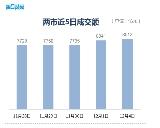 收盘丨A股三大指数全天震荡下跌，两市超2200只个股逆势上涨