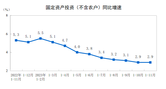 張立群:今年以來整個固定資產投資增速持續下降,民間投資出現負增長