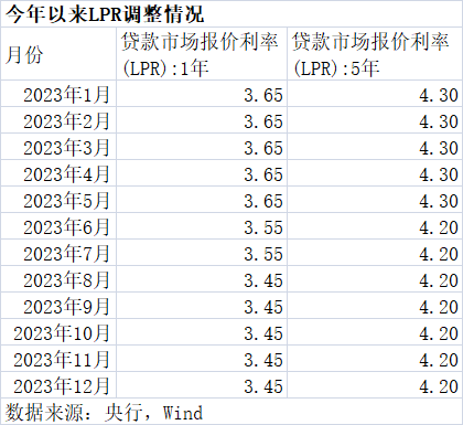 LPR连续4个月按兵不动，明年仍有适度下调空间