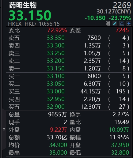 港股药明生物跌超23%暂停交易，此前公告下调2023年营收预期