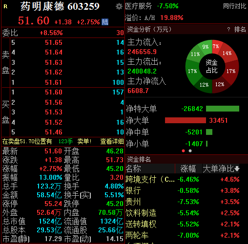 沪指放量跌1.82%失守2700点，两市超5100只个股下跌丨早市热点