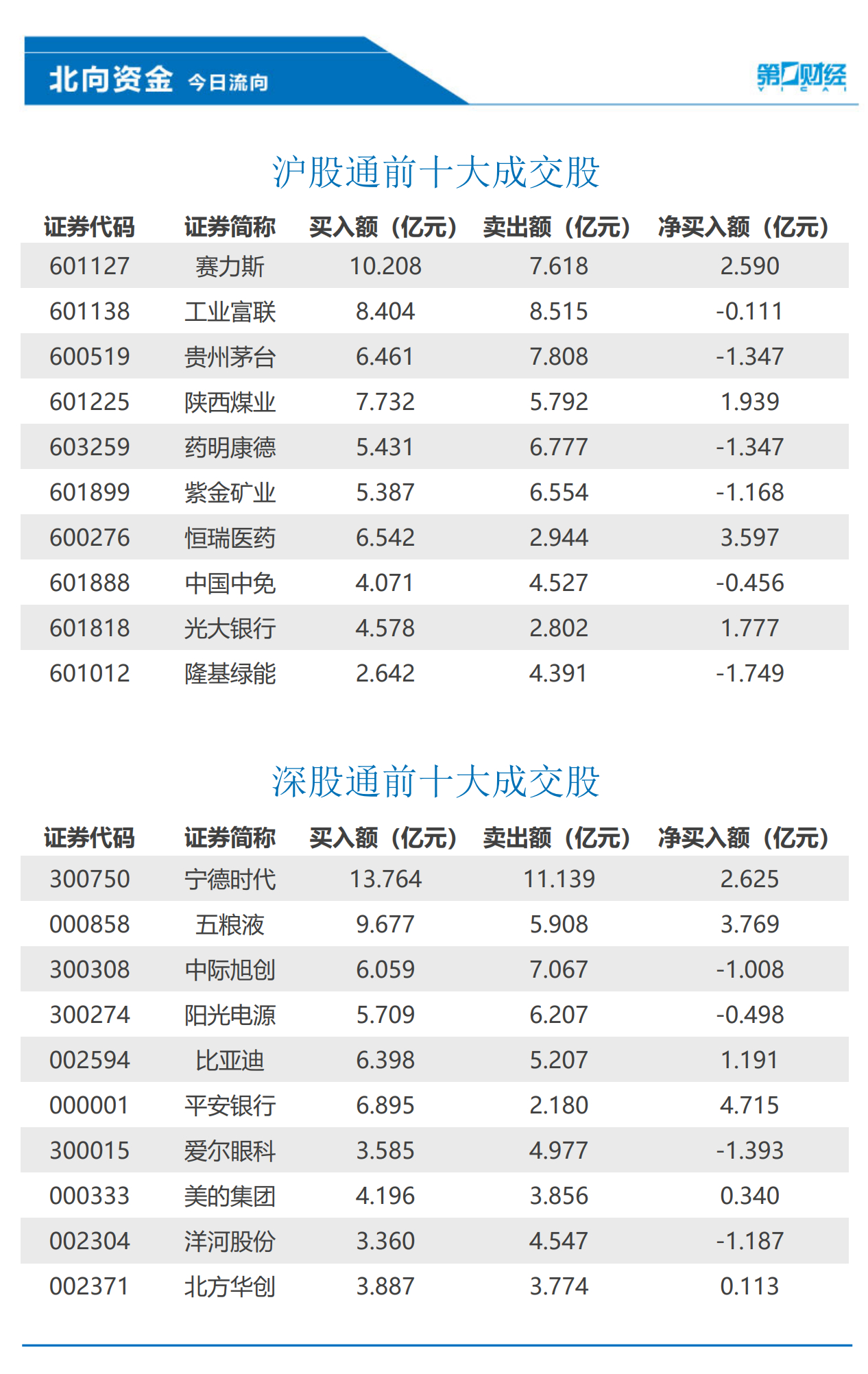 北向资金全天净买入超103亿元，平安银行、五粮液等获加仓