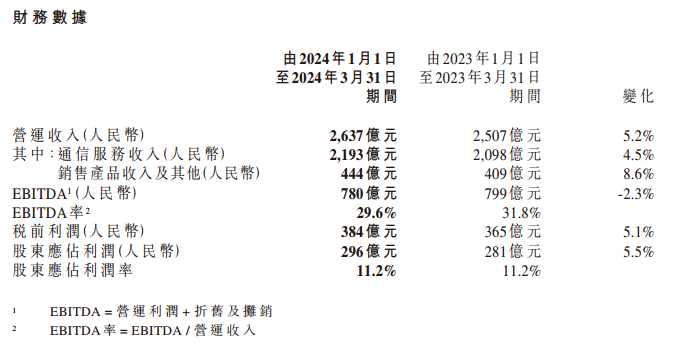 中国移动：一季度净利296亿元 同比增长5.5%