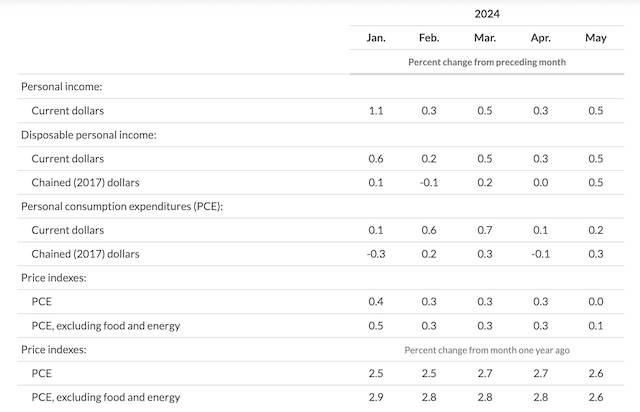 好意思国5月个东说念主消耗支拨（PCE）价钱指数（图源：好意思国商务部官网）