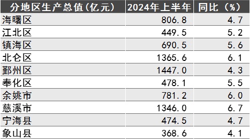 2024年上半年宁波市及各区（县、市）GDP