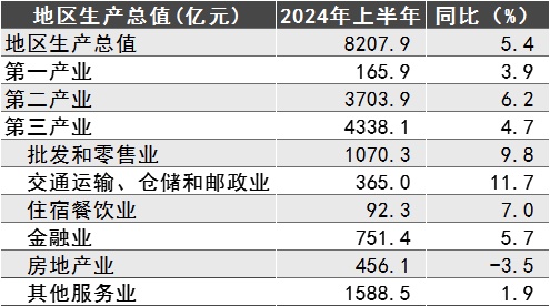 2024年上半年宁波市及各区（县、市）GDP