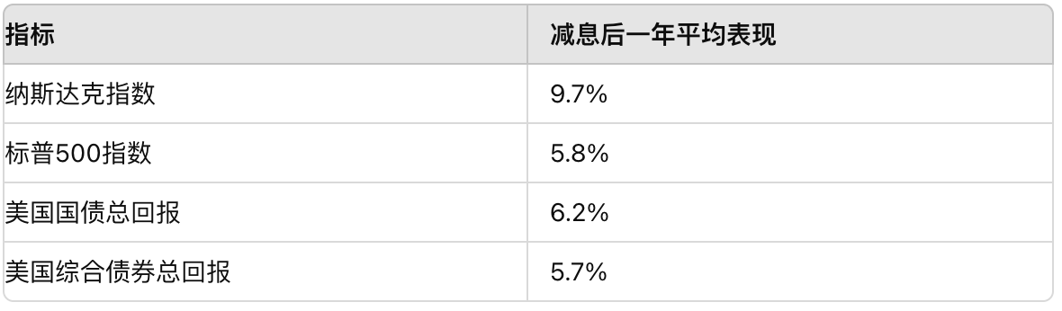 从1989年于今，好意思联储在6次（89/95/98/01/07/19）降息周期中，降息后的第一年内股债的平均施展。开头：彭博