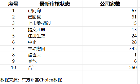 年内IPO最新审核情景（府上开端：Choice）